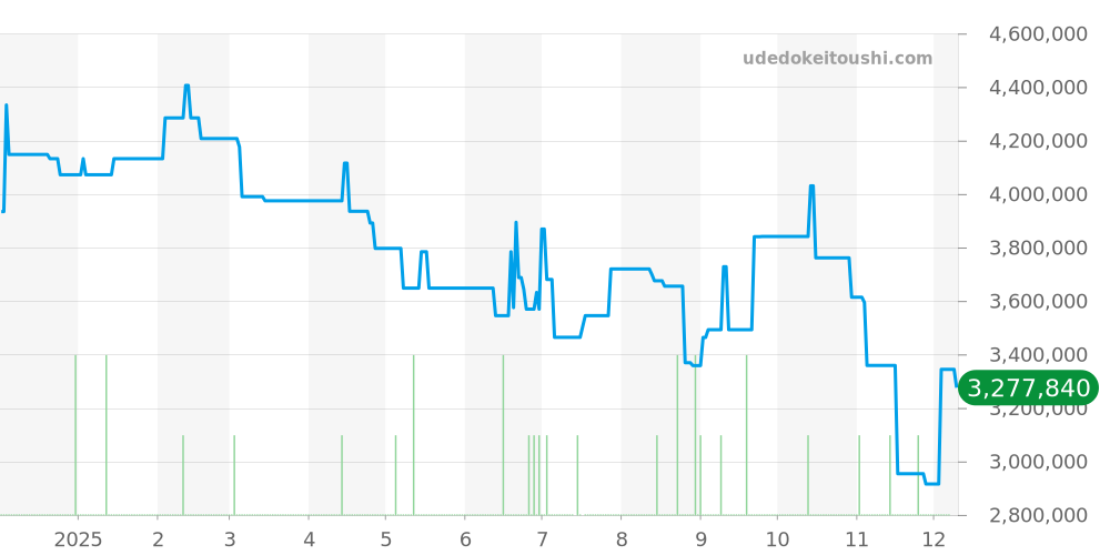 ストリームライナー全体 - モーザー 価格・相場チャート(平均値, 1年)