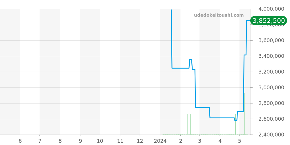 パイオニア全体 - モーザー 価格・相場チャート(平均値, 1年)
