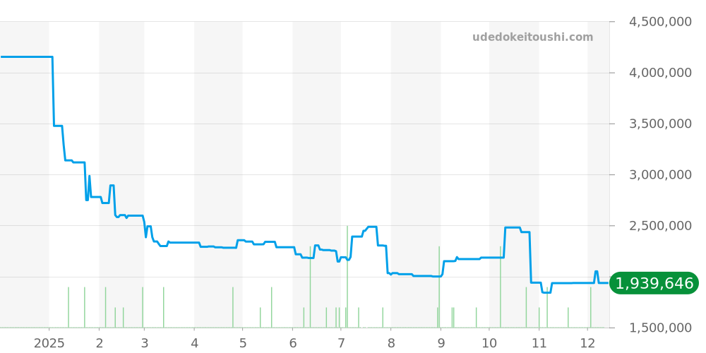 パイオニア全体 - モーザー 価格・相場チャート(平均値, 1年)