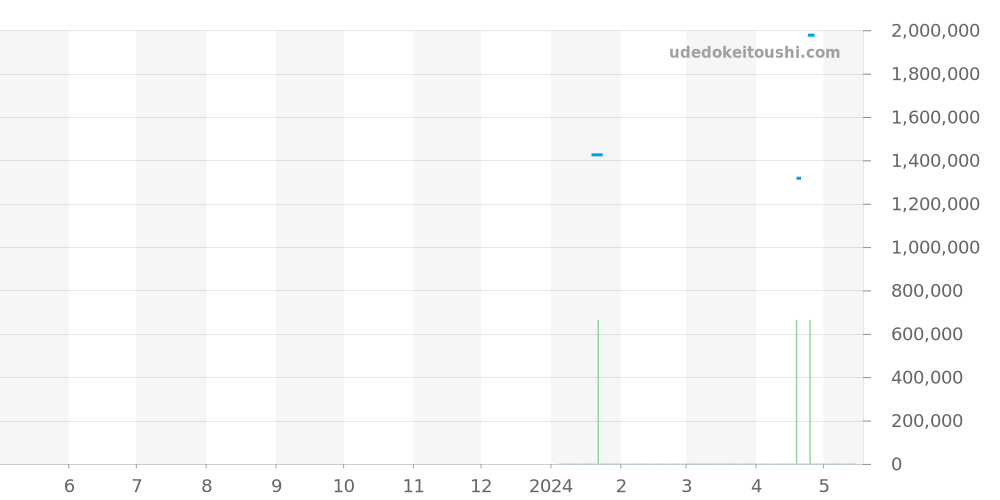 ヘリテージ全体 - モーザー 価格・相場チャート(平均値, 1年)