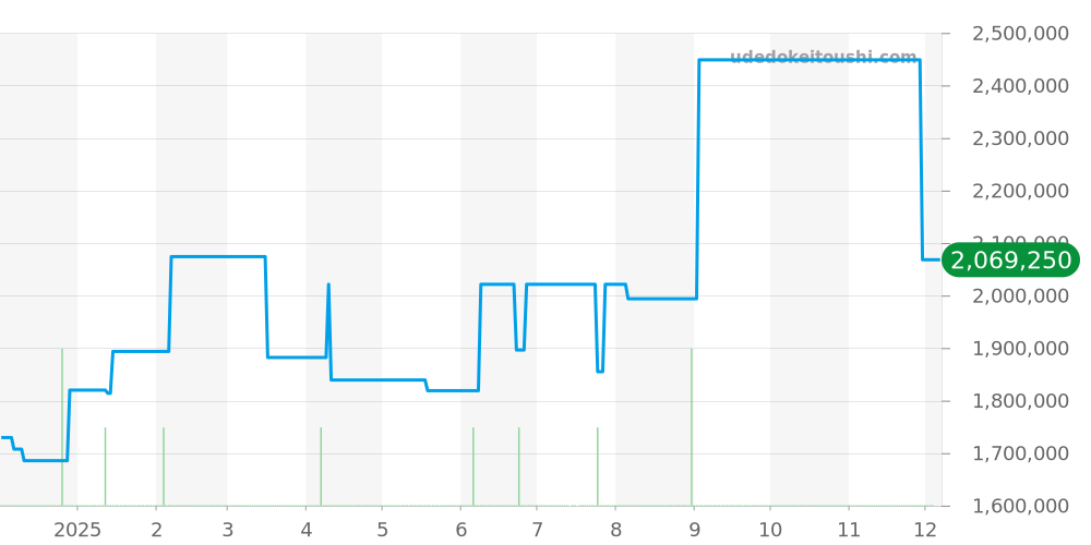 マユ全体 - モーザー 価格・相場チャート(平均値, 1年)