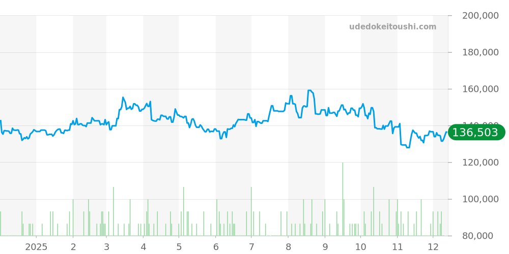 その他全体 - モーリスラクロア 価格・相場チャート(平均値, 1年)
