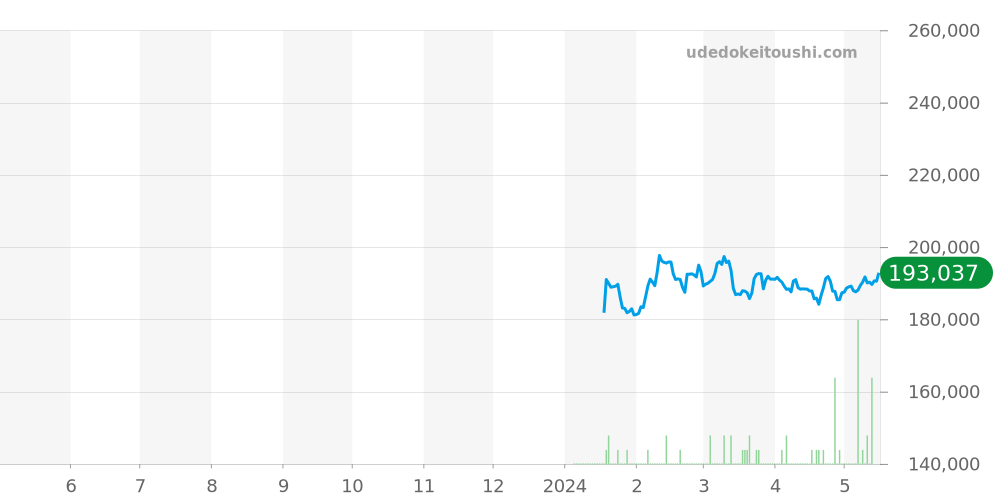 アイコン全体 - モーリスラクロア 価格・相場チャート(平均値, 1年)