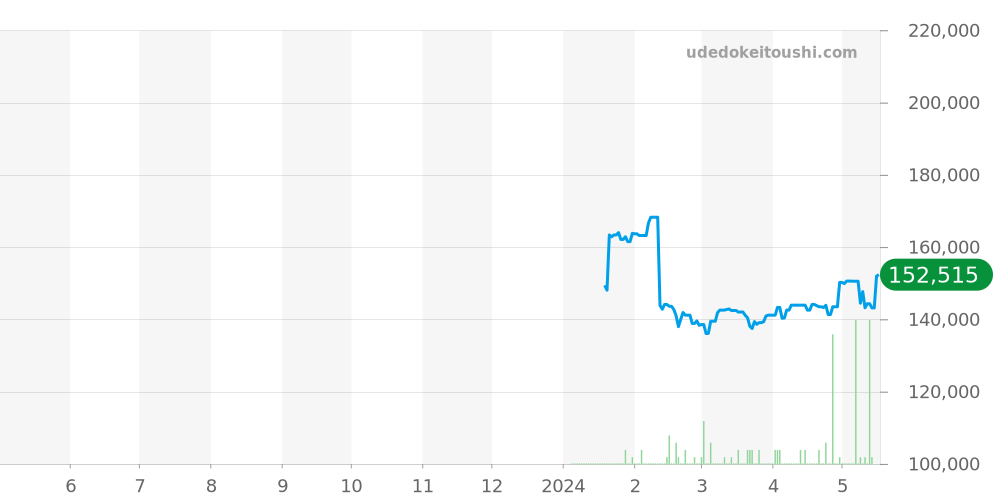 ポントス全体 - モーリスラクロア 価格・相場チャート(平均値, 1年)