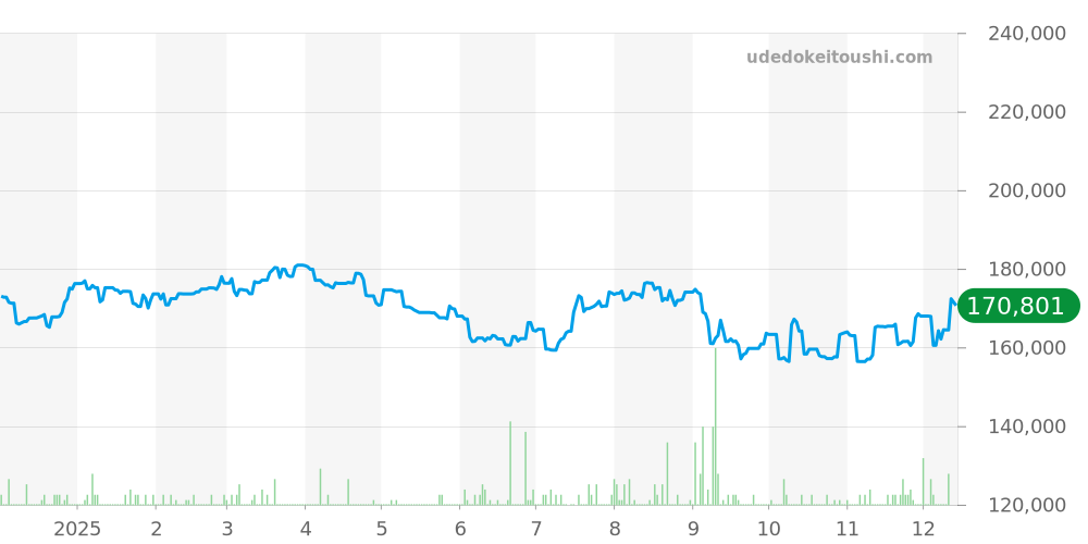 ポントス全体 - モーリスラクロア 価格・相場チャート(平均値, 1年)