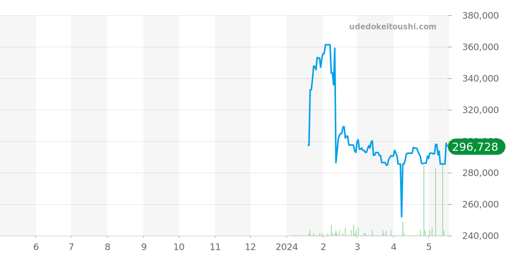 マスターピース全体 - モーリスラクロア 価格・相場チャート(平均値, 1年)
