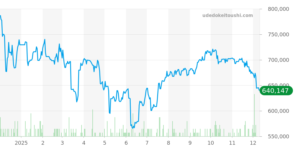 その他全体 - ユリスナルダン 価格・相場チャート(平均値, 1年)