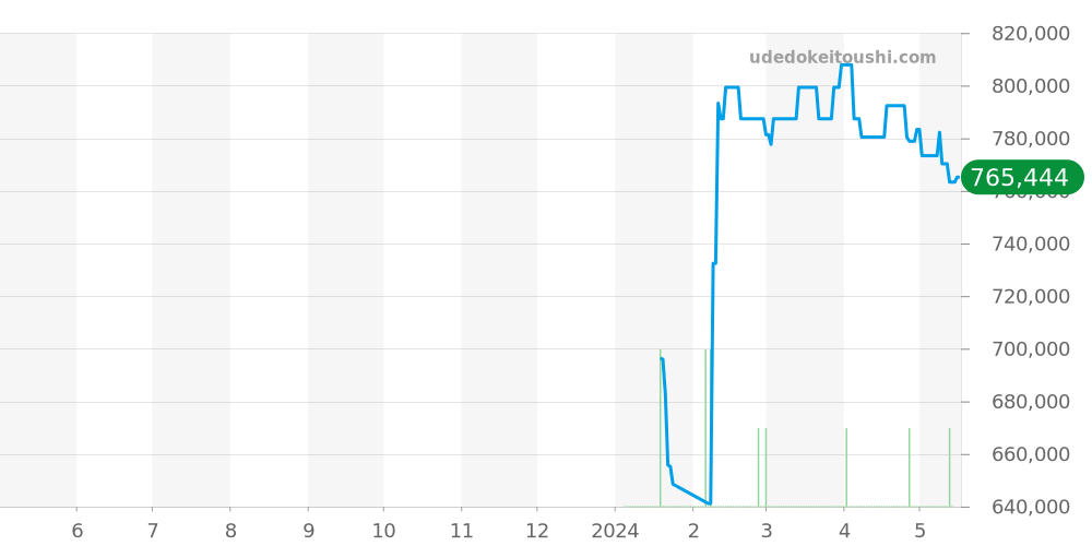クラシコ全体 - ユリスナルダン 価格・相場チャート(平均値, 1年)