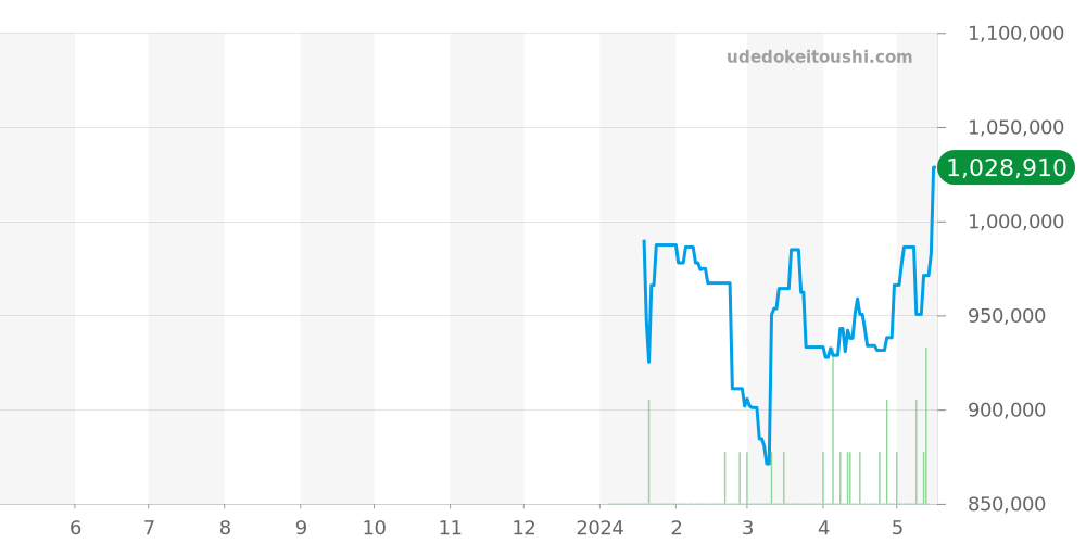 ダイバー全体 - ユリスナルダン 価格・相場チャート(平均値, 1年)