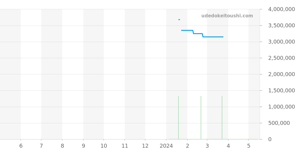 フリーク全体 - ユリスナルダン 価格・相場チャート(平均値, 1年)