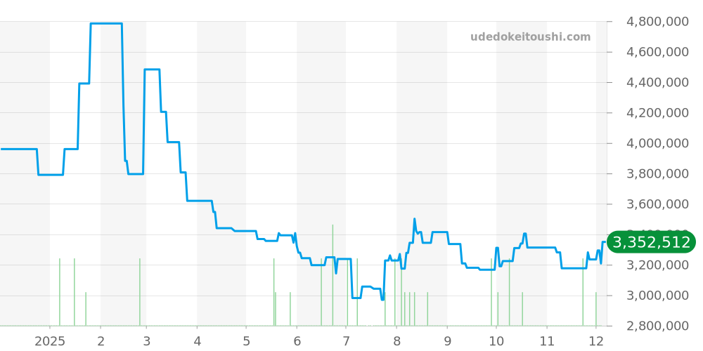 フリーク全体 - ユリスナルダン 価格・相場チャート(平均値, 1年)