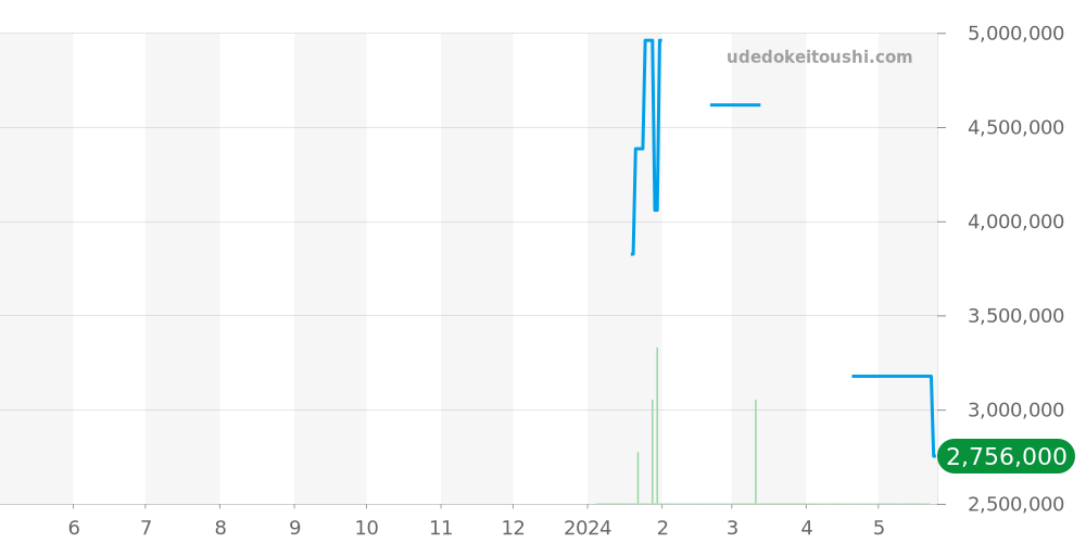 ブラスト全体 - ユリスナルダン 価格・相場チャート(平均値, 1年)