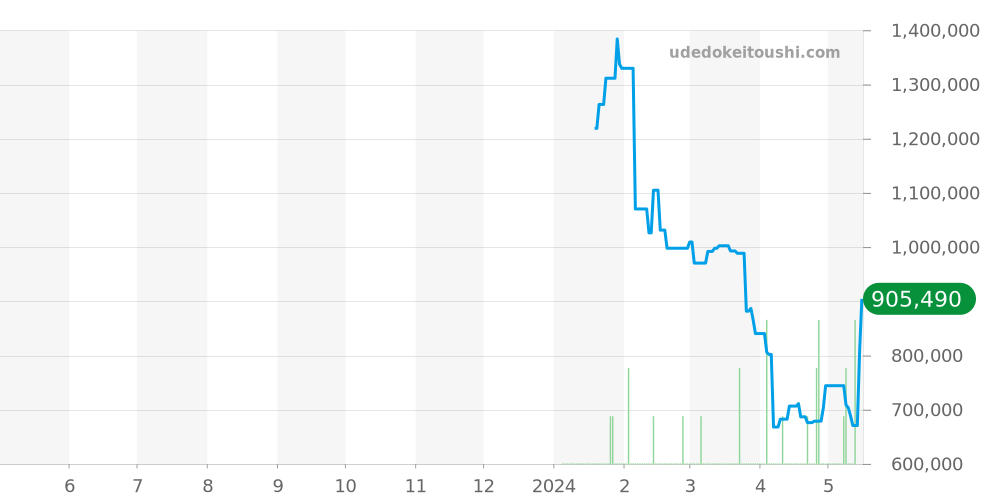 マリーン全体 - ユリスナルダン 価格・相場チャート(平均値, 1年)