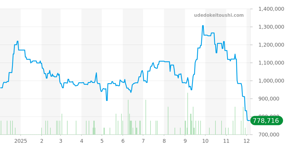 マリーン全体 - ユリスナルダン 価格・相場チャート(平均値, 1年)