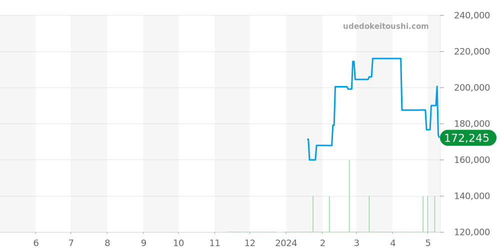 その他全体 - ユンハンス 価格・相場チャート(平均値, 1年)