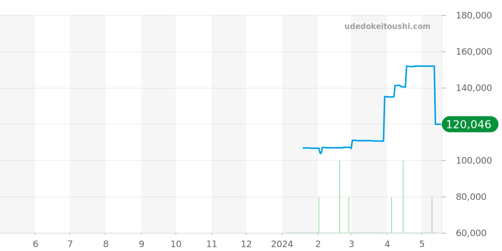 フォーム全体 - ユンハンス 価格・相場チャート(平均値, 1年)