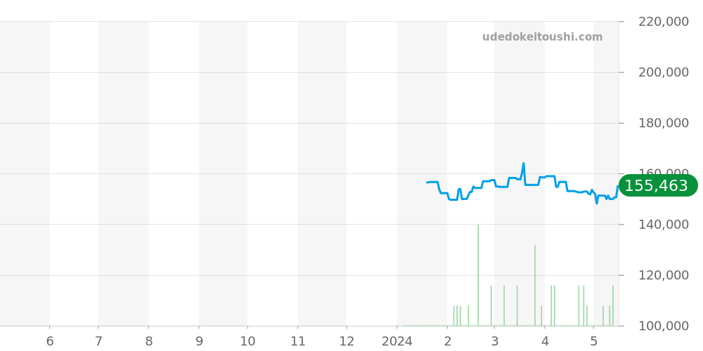 マイスター全体 - ユンハンス 価格・相場チャート(平均値, 1年)
