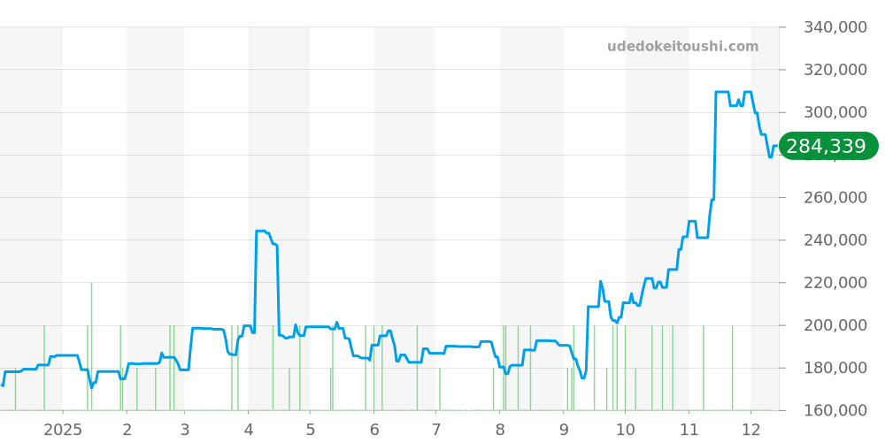 マイスター全体 - ユンハンス 価格・相場チャート(平均値, 1年)