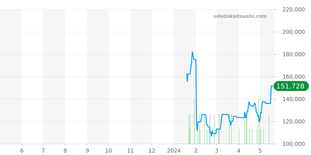 マックスビル全体 - ユンハンス 価格・相場チャート(平均値, 1年)