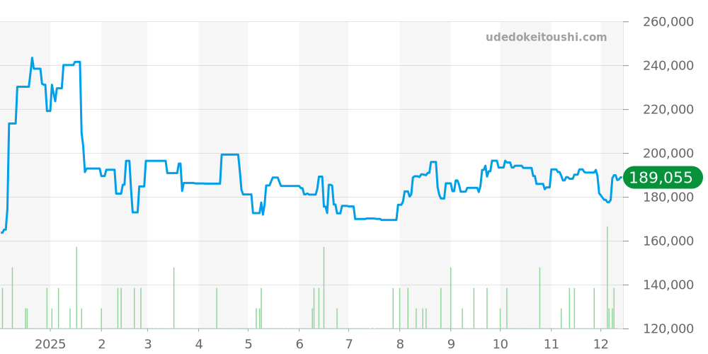 マックスビル全体 - ユンハンス 価格・相場チャート(平均値, 1年)
