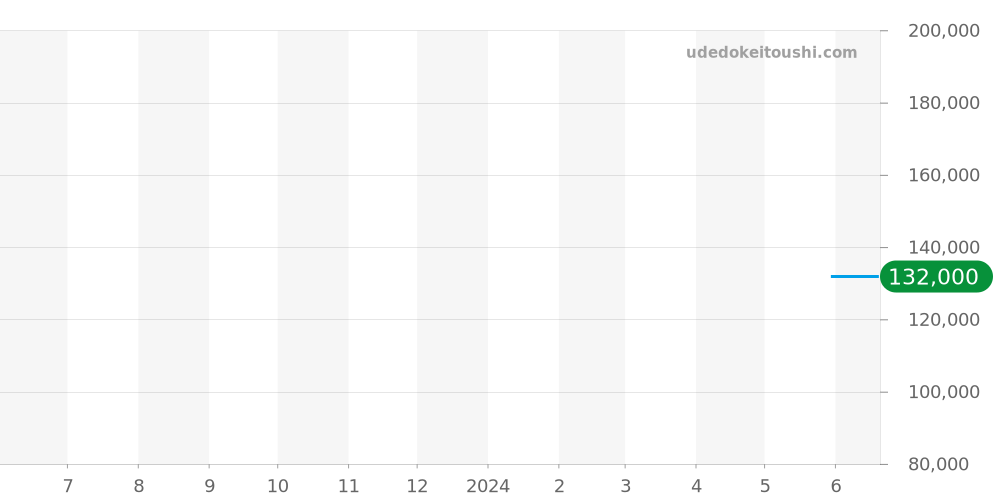 インテグラル全体 - ラドー 価格・相場チャート(平均値, 1年)