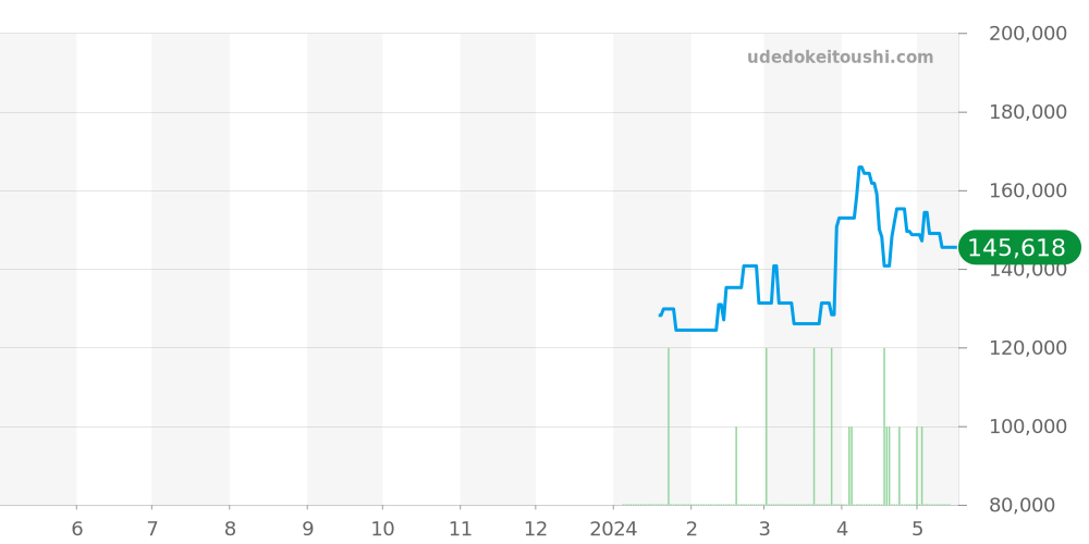 セントリックス全体 - ラドー 価格・相場チャート(平均値, 1年)