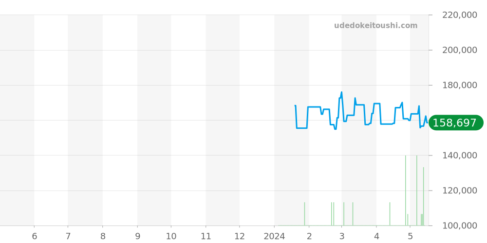 トゥルー全体 - ラドー 価格・相場チャート(平均値, 1年)