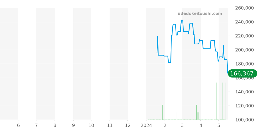 ハイパークローム全体 - ラドー 価格・相場チャート(平均値, 1年)