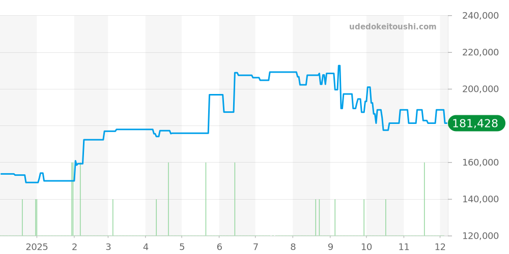 ハイパークローム全体 - ラドー 価格・相場チャート(平均値, 1年)