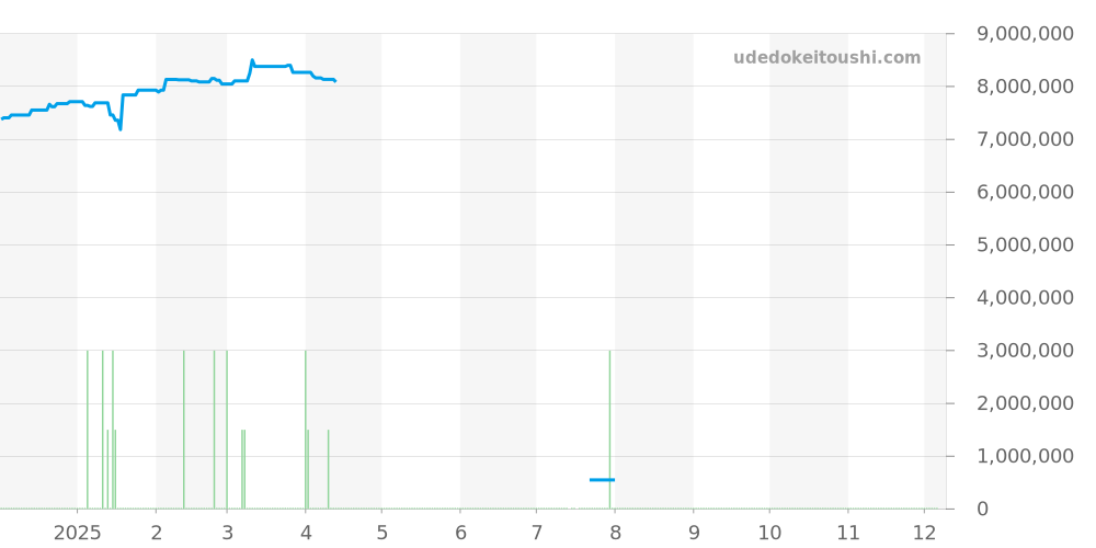 その他全体 - ランゲ＆ゾーネ 価格・相場チャート(平均値, 1年)