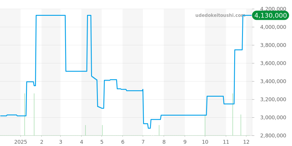 アーケード全体 - ランゲ＆ゾーネ 価格・相場チャート(平均値, 1年)