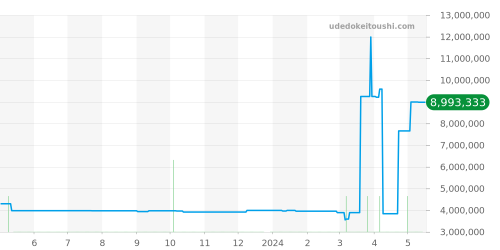カバレット全体 - ランゲ＆ゾーネ 価格・相場チャート(平均値, 1年)