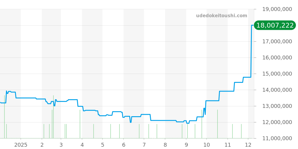 ダトグラフ全体 - ランゲ＆ゾーネ 価格・相場チャート(平均値, 1年)