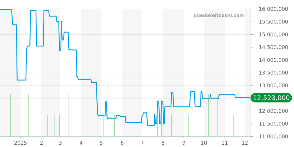 ツァイトヴェルク全体 - ランゲ＆ゾーネ 価格・相場チャート(平均値, 1年)
