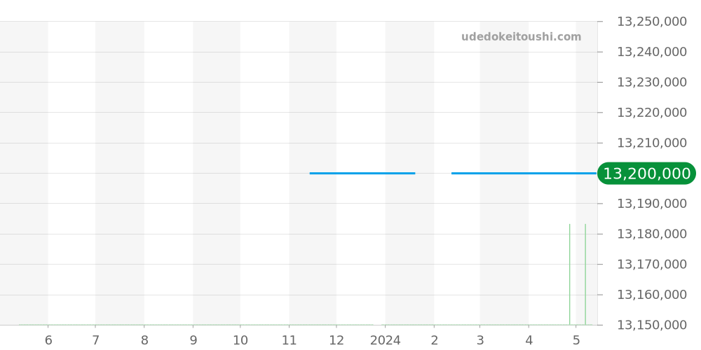 ランゲ31全体 - ランゲ＆ゾーネ 価格・相場チャート(平均値, 1年)