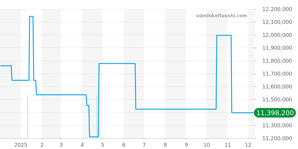 ランゲ31全体 - ランゲ＆ゾーネ 価格・相場チャート(平均値, 1年)