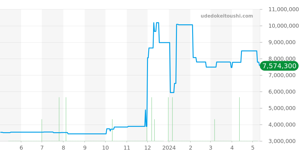 リヒャルトランゲ全体 - ランゲ＆ゾーネ 価格・相場チャート(平均値, 1年)