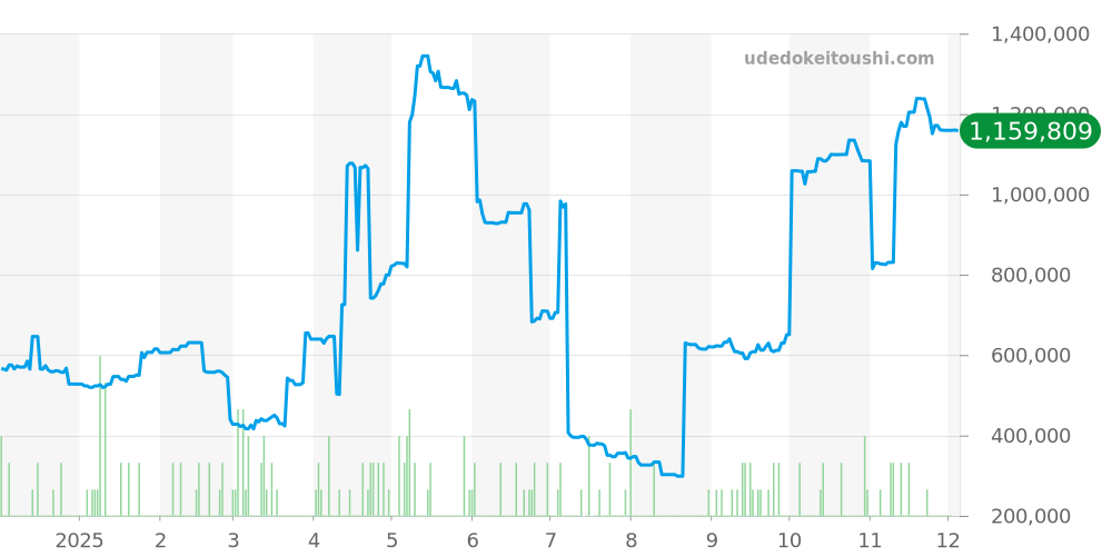 その他全体 - ルイヴィトン 価格・相場チャート(平均値, 1年)