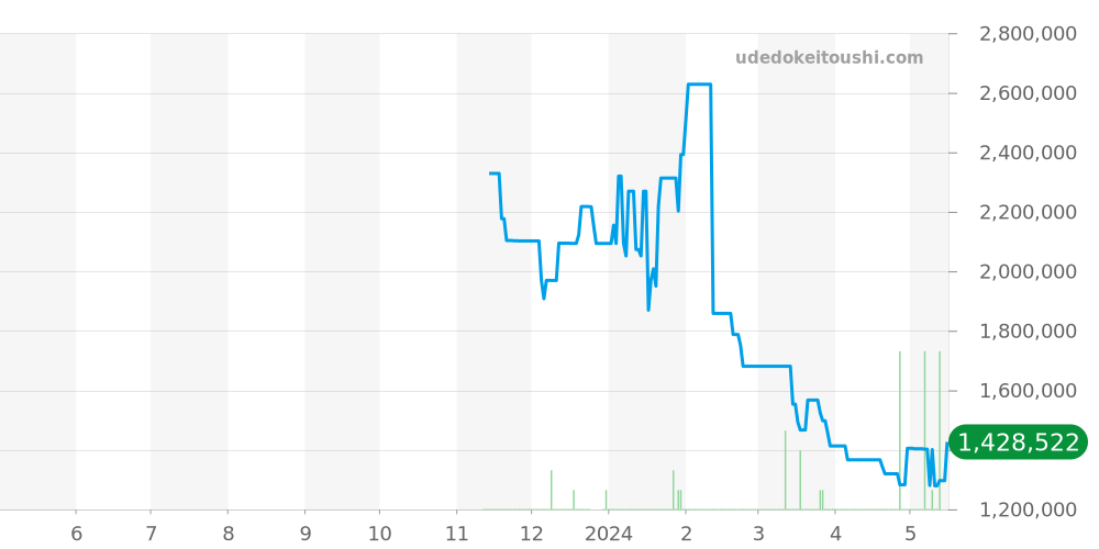 エスカル全体 - ルイヴィトン 価格・相場チャート(平均値, 1年)