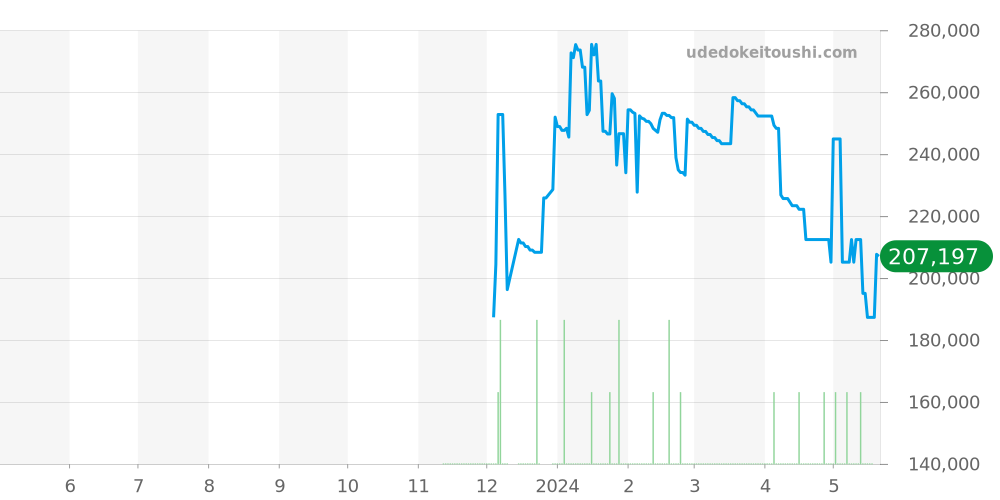 コネクテッドウォッチ全体 - ルイヴィトン 価格・相場チャート(平均値, 1年)