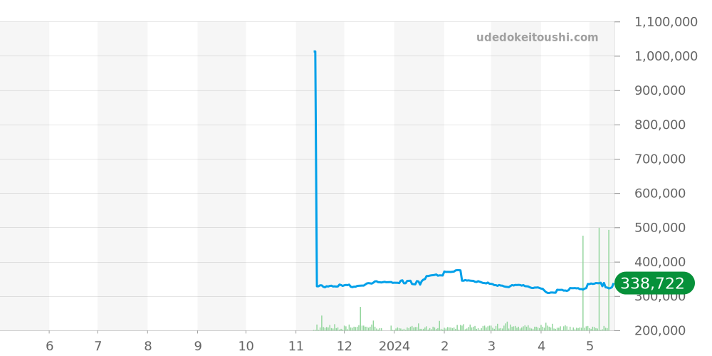 タンブール全体 - ルイヴィトン 価格・相場チャート(平均値, 1年)