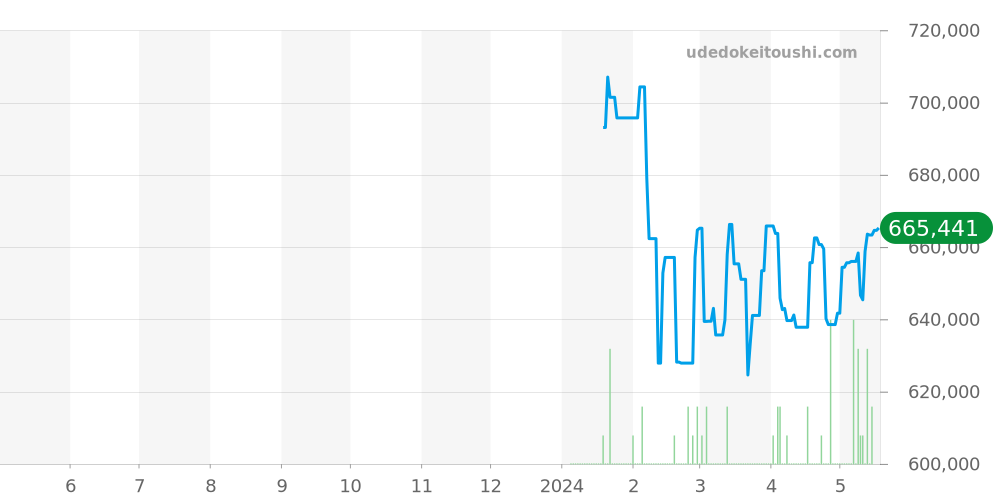 アクアマーレ全体 - ロジェデュブイ 価格・相場チャート(平均値, 1年)