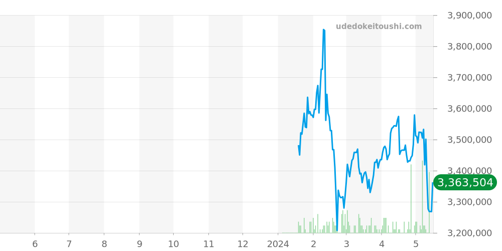 エクスカリバー全体 - ロジェデュブイ 価格・相場チャート(平均値, 1年)