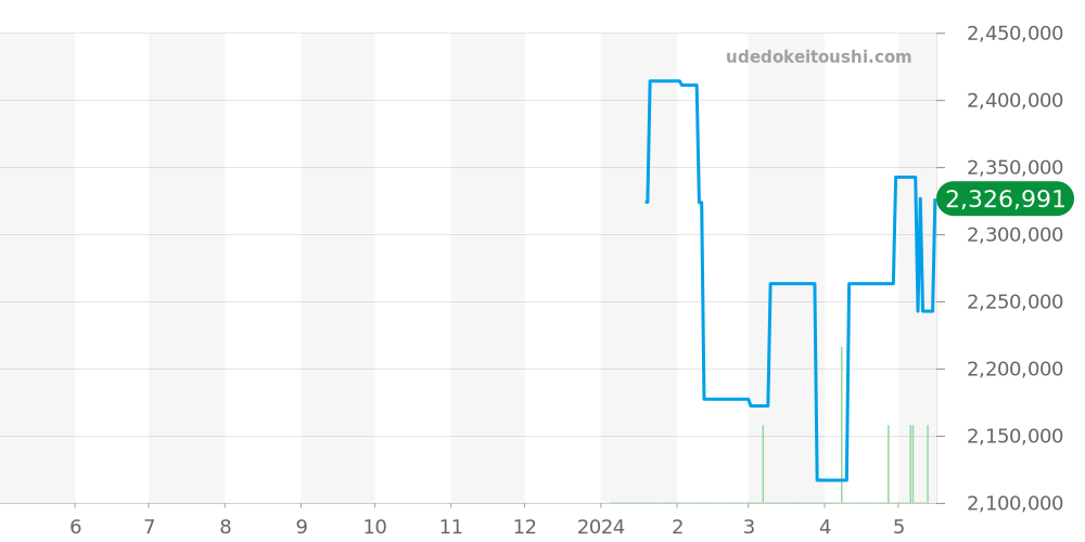 ゴールデンスクエア全体 - ロジェデュブイ 価格・相場チャート(平均値, 1年)
