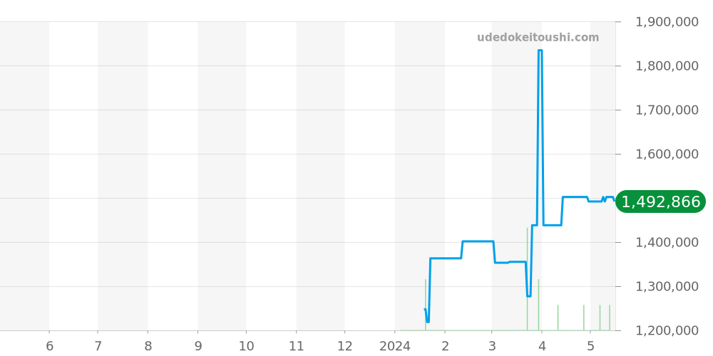 シンパシー全体 - ロジェデュブイ 価格・相場チャート(平均値, 1年)