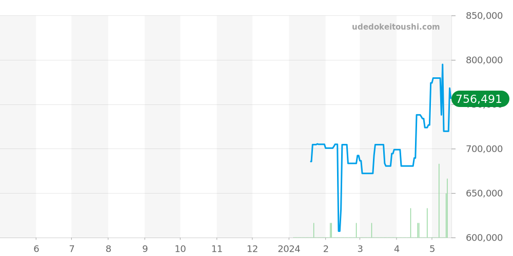 トゥーマッチ全体 - ロジェデュブイ 価格・相場チャート(平均値, 1年)