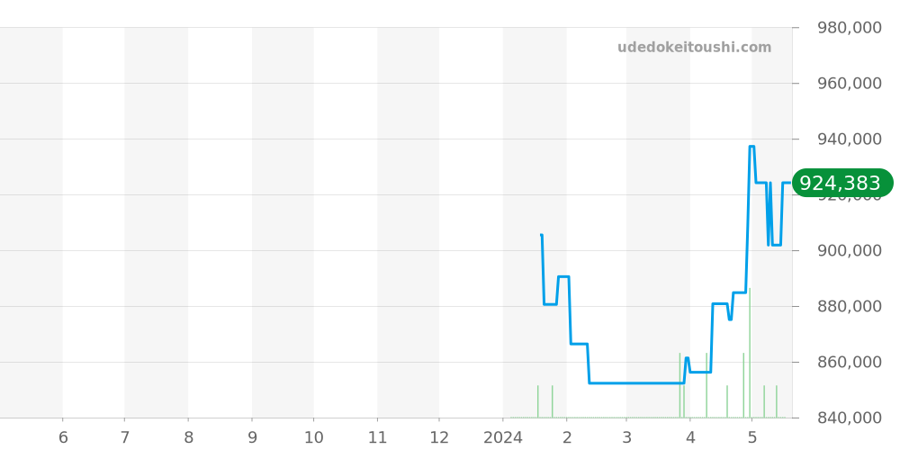 マッチモア全体 - ロジェデュブイ 価格・相場チャート(平均値, 1年)