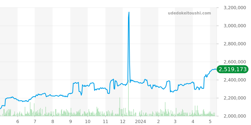 GMTマスター全体 - ロレックス 価格・相場チャート(平均値, 1年)