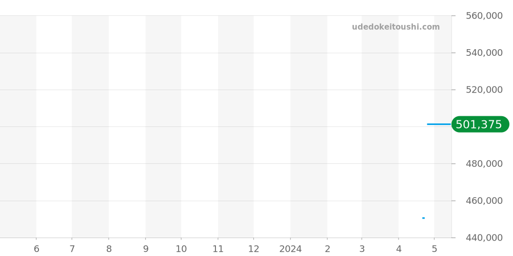 その他全体 - ロレックス 価格・相場チャート(平均値, 1年)