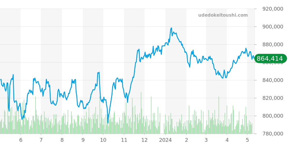 エアキング全体 - ロレックス 価格・相場チャート(平均値, 1年)
